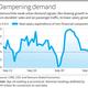 Cyclical slowdown? Nomura thinks so