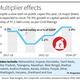 Despite a slow start, States’ capex likely to rise further this year