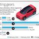 EVs display resilience in Feb.